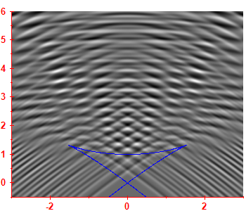 First derivative of the smoothed level density